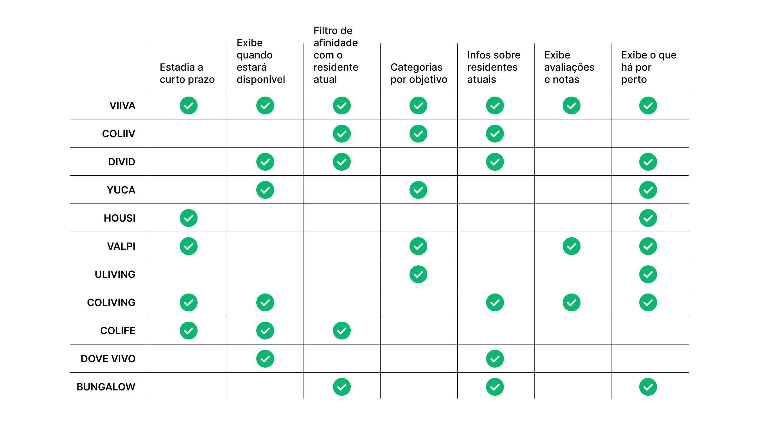 table comparing characteristics between coliving platforms