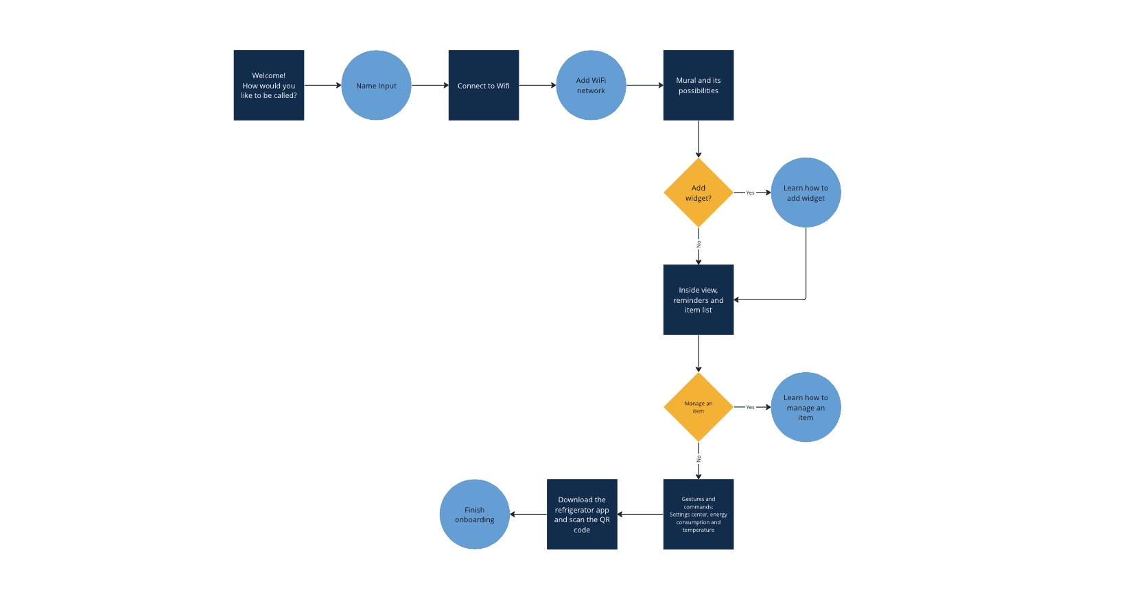 Image with the flowchart of the onboarding steps