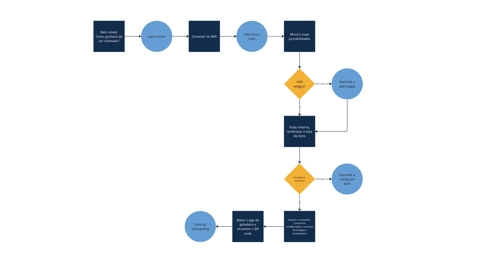 Imagem com o fluxograma das etapas do onboarding
