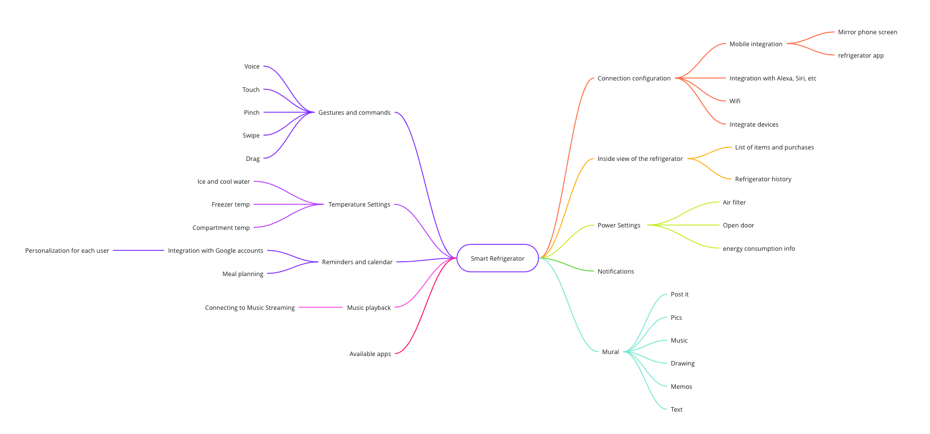 Image with a list of topics connected by colored lines