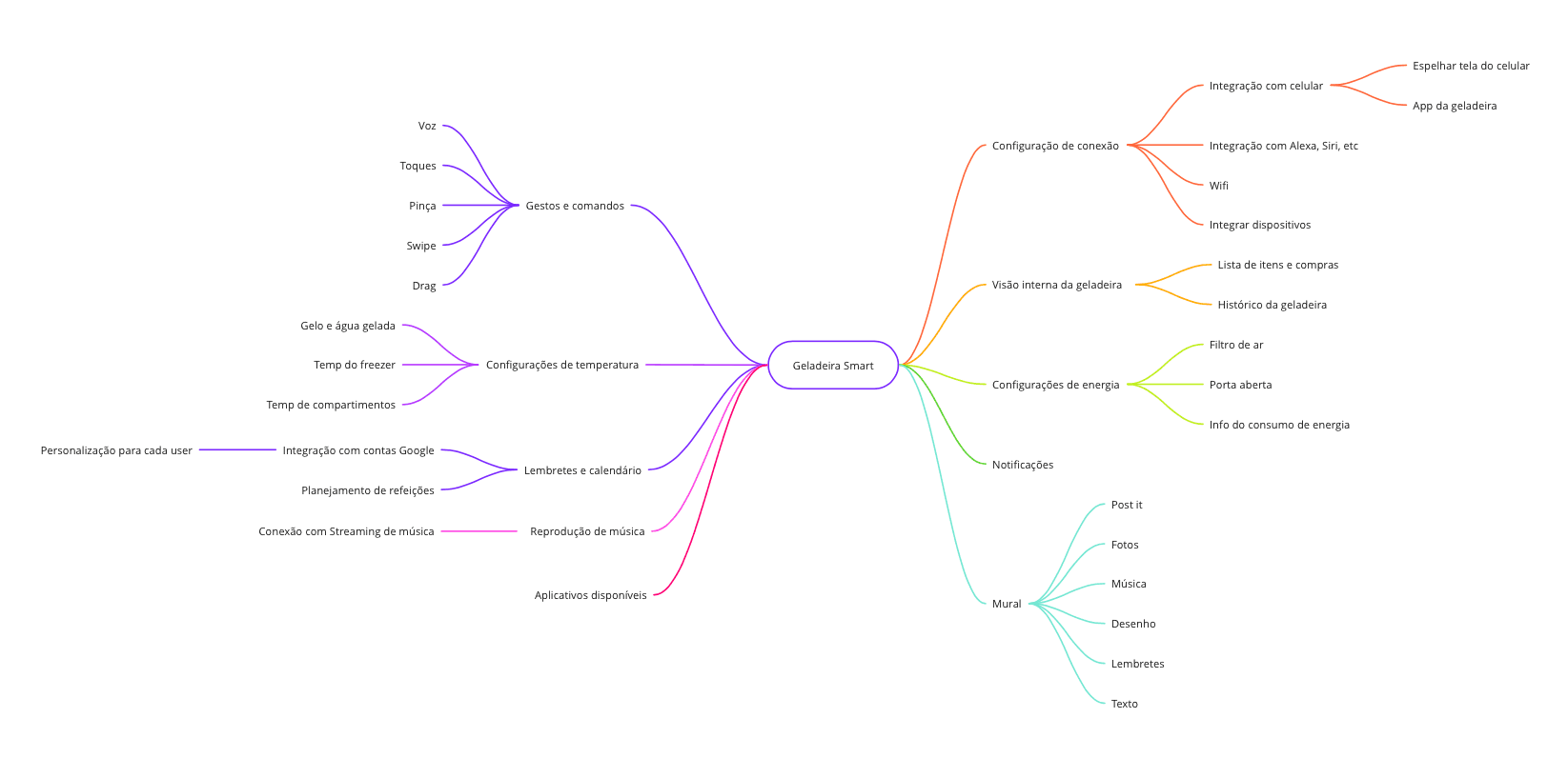 Imagem com uma lista em tópicos conectados por linhas coloridas