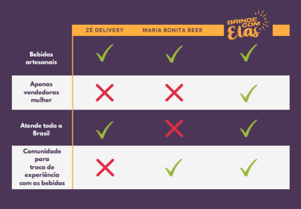 Table comparing criteria between the solution and competitors
